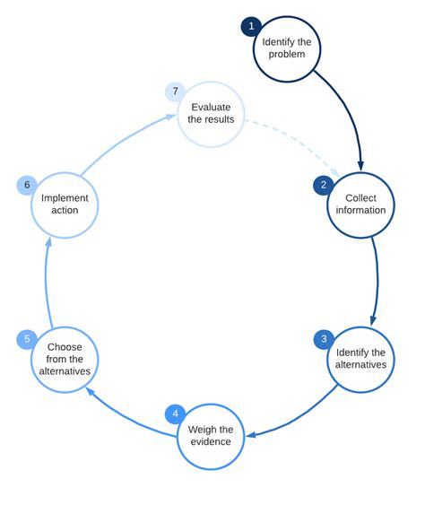 🏷️ Six step decision making process. How to Make Effective Decisions as a Team: The Six. 2022-10-16