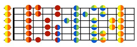 D Scale Guitar | Decibel Score | Guitar Classes & lessons