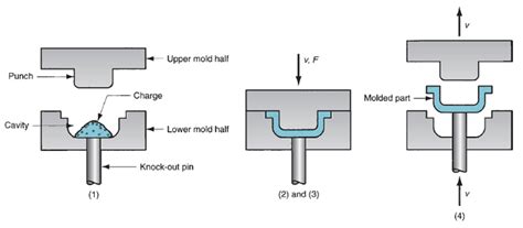 Basics of Compression Molding - Consumer Hardware Guide - Hardware FYI