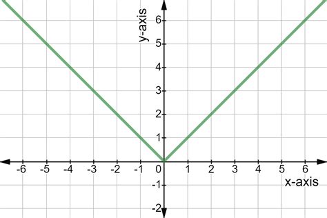 Types Of Linear And Nonlinear Graphs - Goimages Base