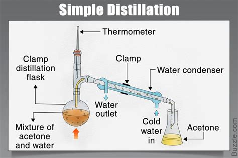 Types Of Distillation Pdf - Design Talk