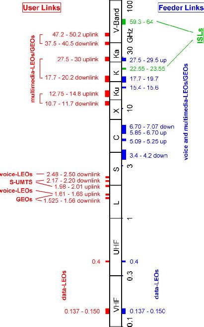 Frequency bands for satellite communications. | Download Scientific Diagram