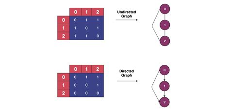 Algorithms 101: How to use graph algorithms