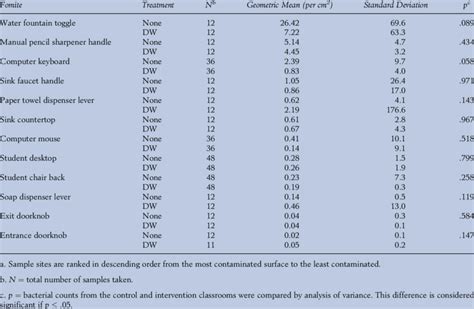 Summary of Heterotrophic Plate Count (HPC) Bacteria Recovered From... | Download Table