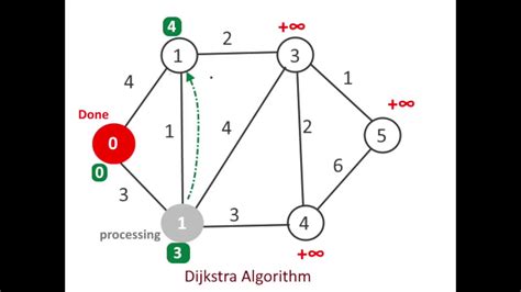 Dijkstra’s – Shortest Path Algorithm - YouTube