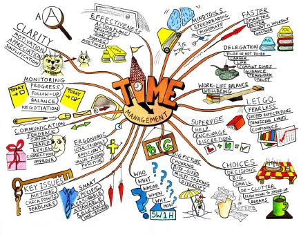 Example of mind map | Download Scientific Diagram