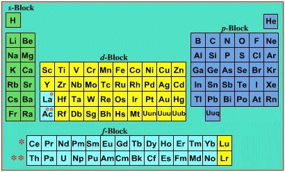 Modern Periodic Table With Blocks