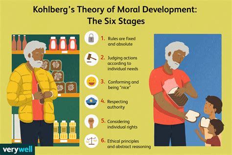 Kohlberg's Theory of Moral Development