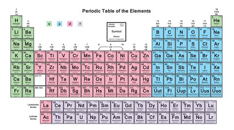 These Daily Uses of p-block Elements will Surprise You - askIITians Blog - One place for all ...