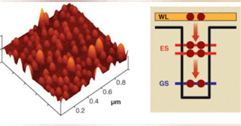 QUANTUM-DOT SOURCES: Quantum-dot development pursues new applications | Laser Focus World