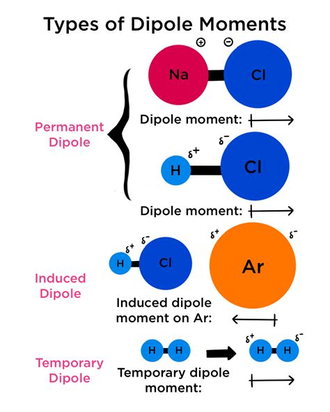 Dipole Moment Periodic Table