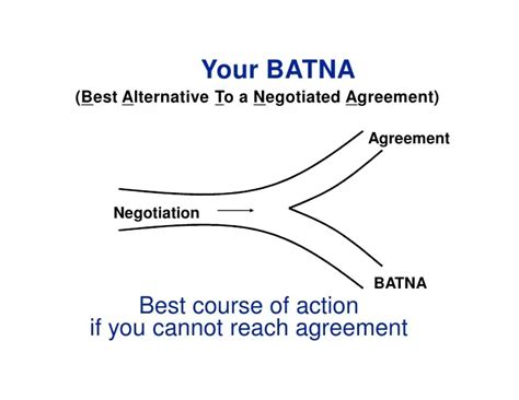 BATNA Negotiation Strategy & ZOPA Negotiation – Home Deco