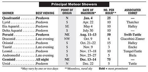 Meteor Shower Calendar 2020: When Is the Next Meteor Shower? | Meteor ...