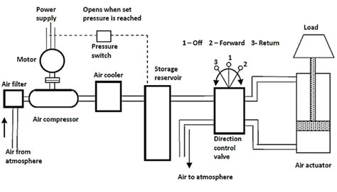 3 Components of a pneumatic system. The functions of various components... | Download Scientific ...