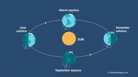 Earth Orbiting The Sun Seasons