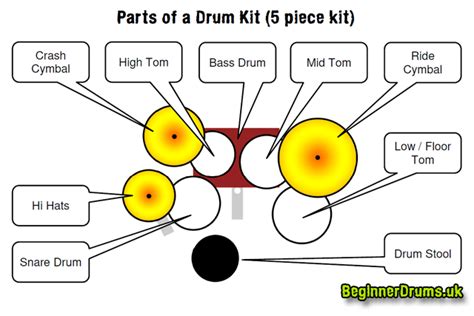 Parts of a Drum Kit - Beginner Drums