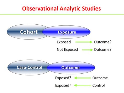 Differences between Case Control and Cohort Studies – howMed