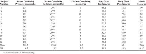 Serum Osmolality and Body Mass Changes as Markers of Hydration Status... | Download Table