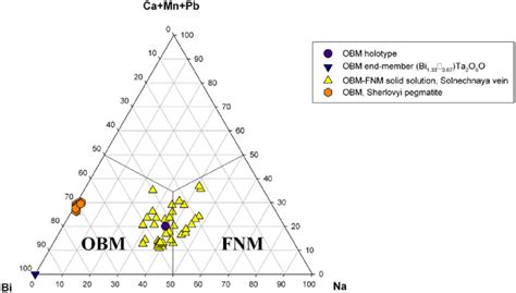 Ternary plot showing the ratios of major cations at the A site in the ...