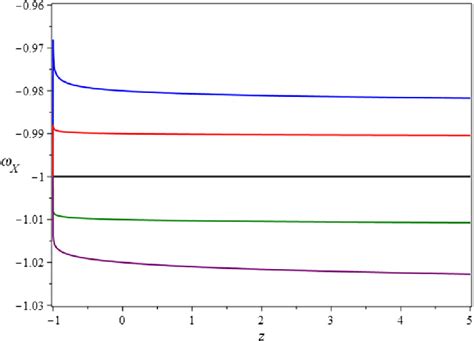 The equation of state of dark energy versus redshift for different... | Download Scientific Diagram