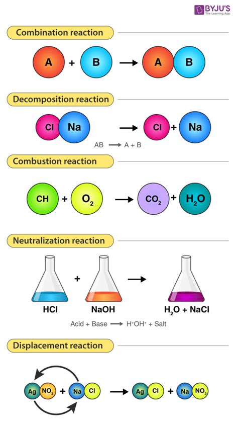 Types of Chemical Reactions - Detailed Explanation With Example & Videos