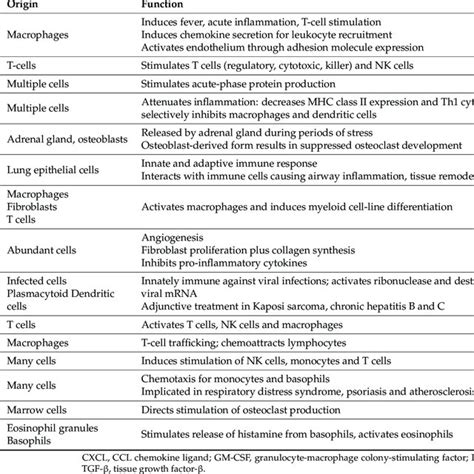 Interleukins (ILs) and other cytokines implicated in cytokine storm... | Download Scientific Diagram