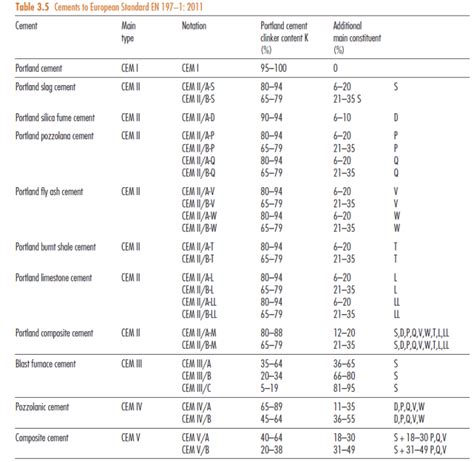 classification of cement - My Engineering