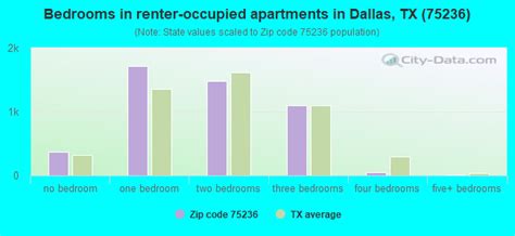 75236 Zip Code (Dallas, Texas) Profile - homes, apartments, schools ...