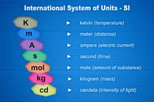 Types of SI Units