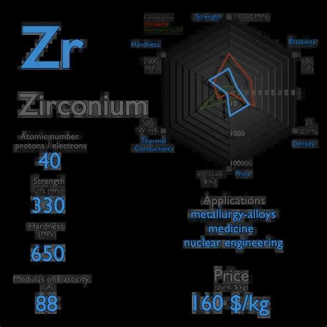 What is Zirconium - Properties of Zirconium Element - Symbol Zr | nuclear-power.com