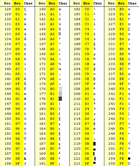 ASCII Character Table Chart Map - ASCII characters with Decimal and ...