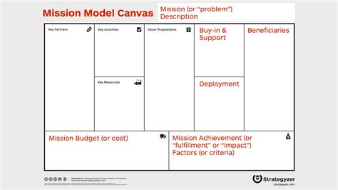 Steve Blank Mission Model Canvas – the Videos