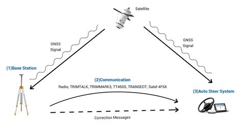 V1 RTK Base Station with High Accuracy – Sveaverken Online Store