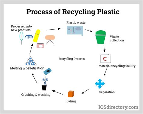 Banyan civilization Rely on pet plastic recycling process Affirm counter Elder