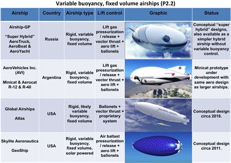 Modern Airships – Part 2 | The Lyncean Group of San Diego