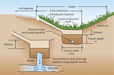 Drainage Swale Design