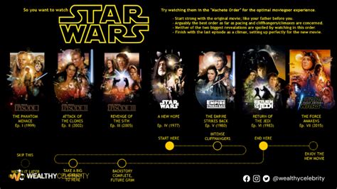 How to Watch Star Wars Movies in Order. Chronological & Release date Order – Wealthy Celebrity