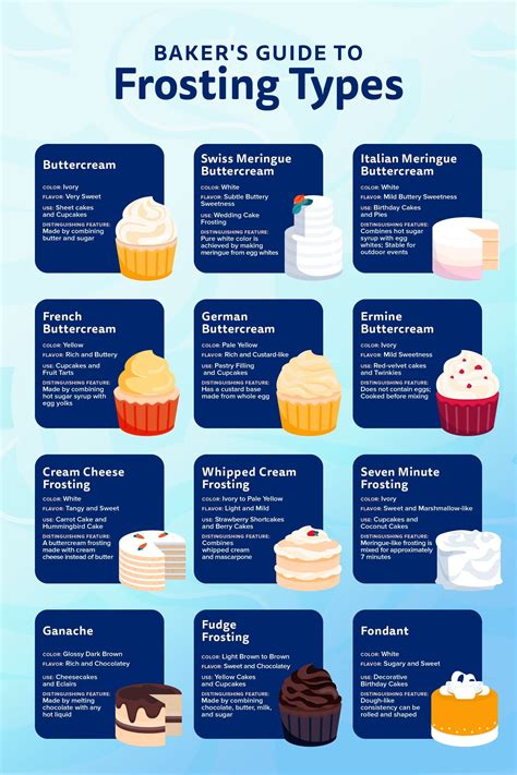 12 Types of Frosting: The Definitive Guide | Cake frosting recipe, Buttercream recipe, Cake ...