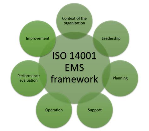 What are the ISO 14001:2015 Environmental Management Principles?