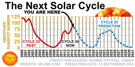 Sun Solar Cycle Calendar - Hestia Fredelia