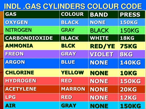 Compressed Gas Cylinders Color Code Procedure