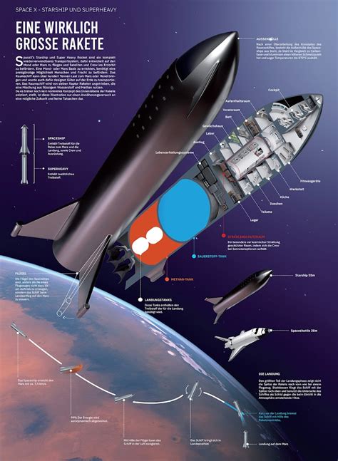 Cutaway diagram of SpaceX Starship | human Mars