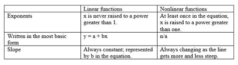 Understanding Linear And Nonlinear Functions