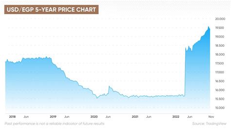 EGP Forecast | Is the Egyptian Pound a Good Investment?