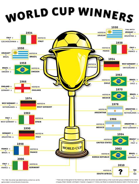 FIFA World Cup History, Winners & Awards in detail | Footballwood