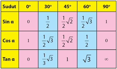 Contoh Soal Trigonometri Tentang Sudut Istimewa | banksoal pdf download