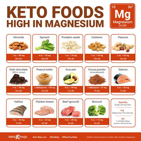 Trending What Foods Have Magnesium Keto Images | Food In The World Favorite