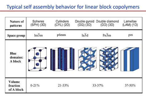 PPT - Block copolymer self assembly PowerPoint Presentation, free download - ID:1910701