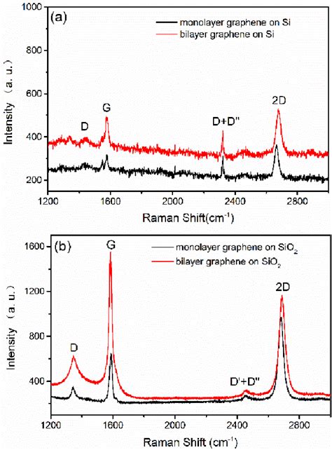 Raman scattering spectra of graphene samples. (a) graphene on Si... | Download Scientific Diagram