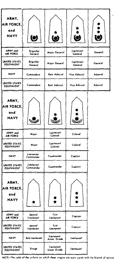 Myanmar - Uniforms, Ranks, and Insignia